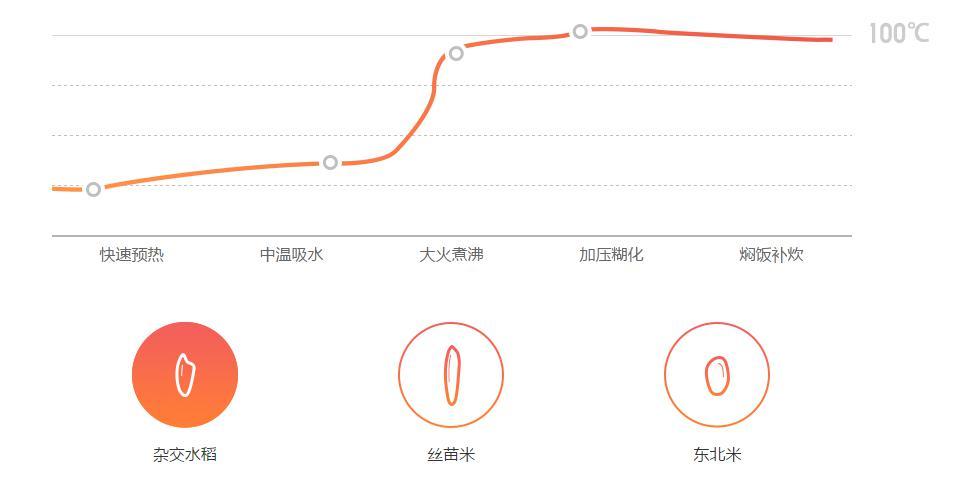 比肩日本、价格亲民，纯米科技要做中国人自己的顶级电饭煲