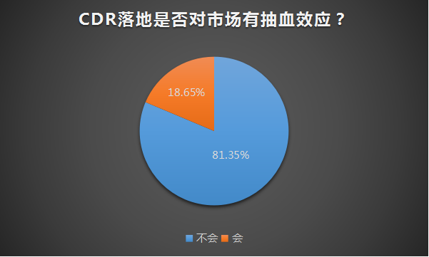 八成私募认为CDR对市场抽血效应有限，点赞独角兽基金！