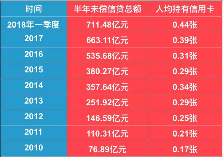 8年翻8倍，711.48亿元逾期，信用卡究竟靠什么赚钱？