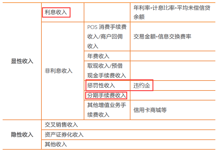 8年翻8倍，711.48亿元逾期，信用卡究竟靠什么赚钱？