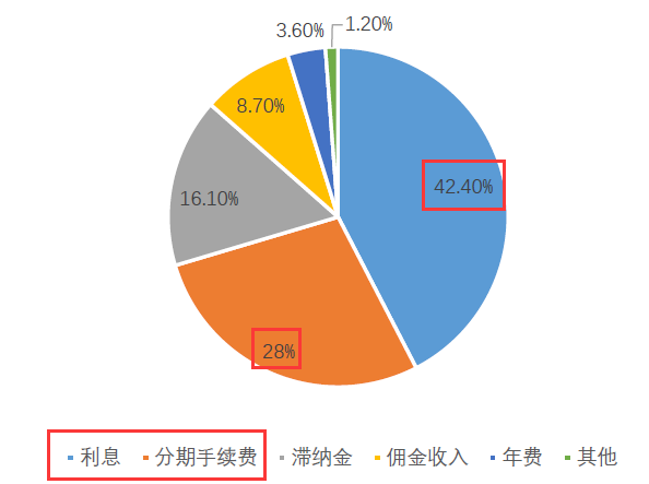 8年翻8倍，711.48亿元逾期，信用卡究竟靠什么赚钱？