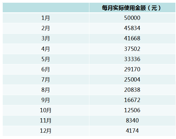 8年翻8倍，711.48亿元逾期，信用卡究竟靠什么赚钱？