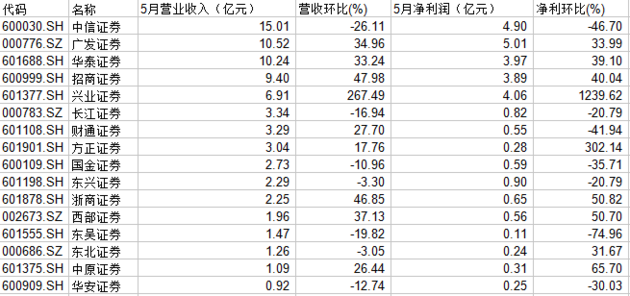 5月券商赚钱榜出炉:“老大哥”拱手让宝座