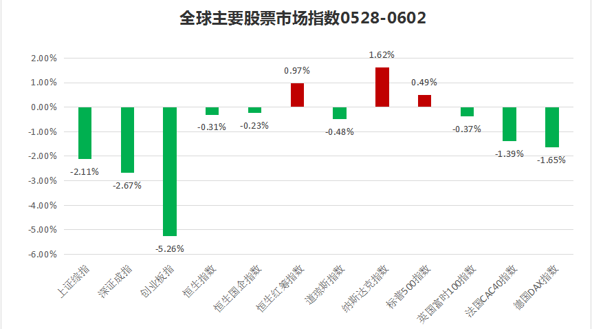 私募一周热评：全球市场动荡，6月将是重要时间窗口