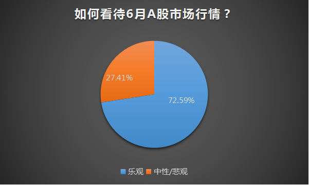 七成私募认为6月行情可期，乐观看待暴跌后的医药板块！