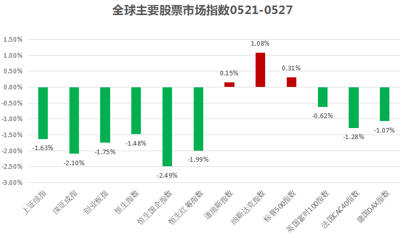 私募一周热评：震荡收跌，A股演绎“满3200立减100”神操作