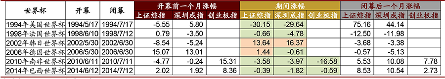 “世界杯魔咒”里寻求A股投资机会，这类概念股行情已启动！