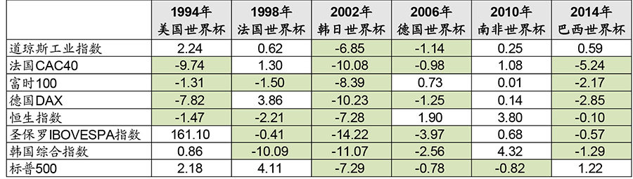 “世界杯魔咒”里寻求A股投资机会，这类概念股行情已启动！