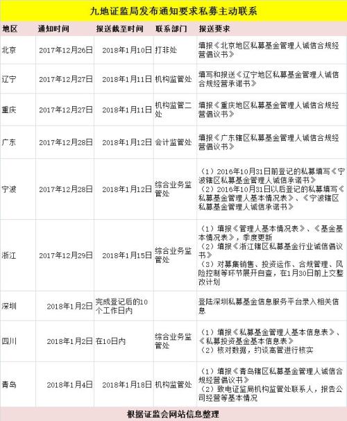 上万家私募注意了！京粤浙深证监局喊你10日内联系