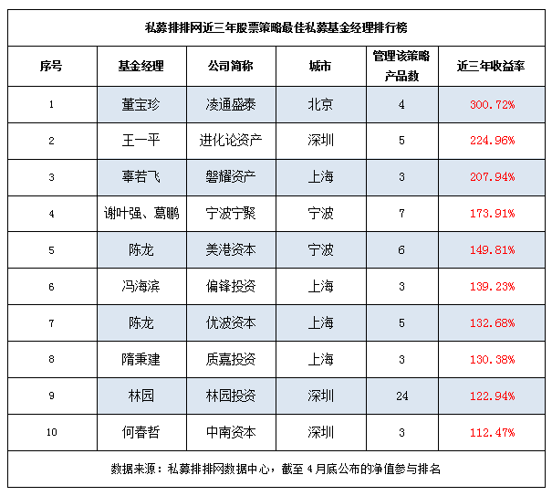 风云变幻，谁与争锋！中国最佳私募基金经理排行榜出炉！