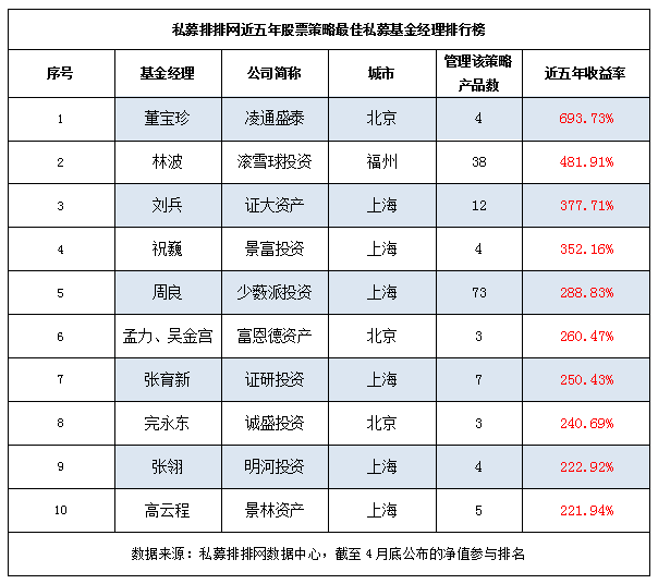 风云变幻，谁与争锋！中国最佳私募基金经理排行榜出炉！