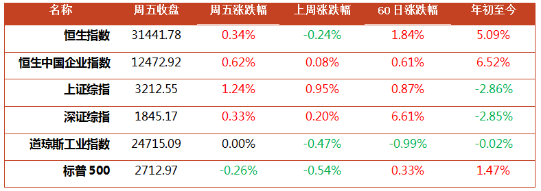 钜阵资本：中美贸易休战，市场风险偏好上升