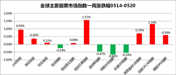 私募一周热评：中美贸易战停火，A股或迎短期反弹