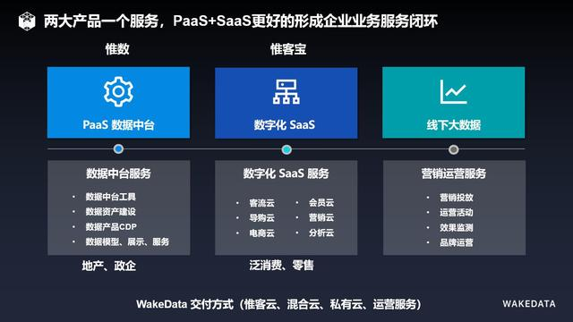 36氪首发｜数字化升级服务商「WakeData惟客数据」完成红点中国、红杉中国1000万美元B轮融资