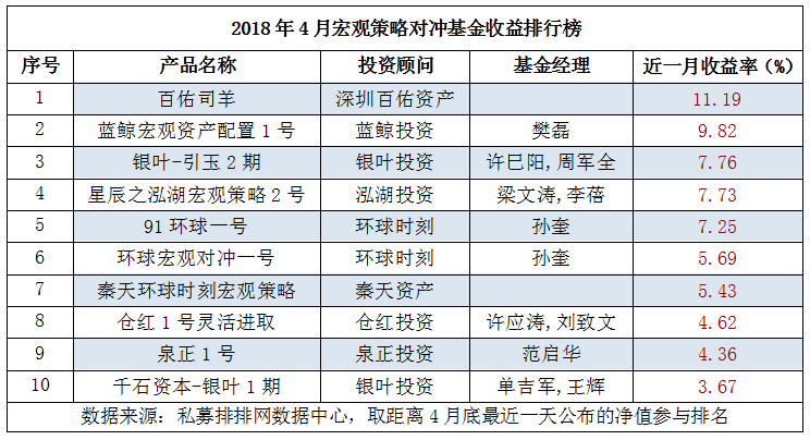 4月宏观策略排行榜：平均收益率-0.95%，百佑司羊夺冠