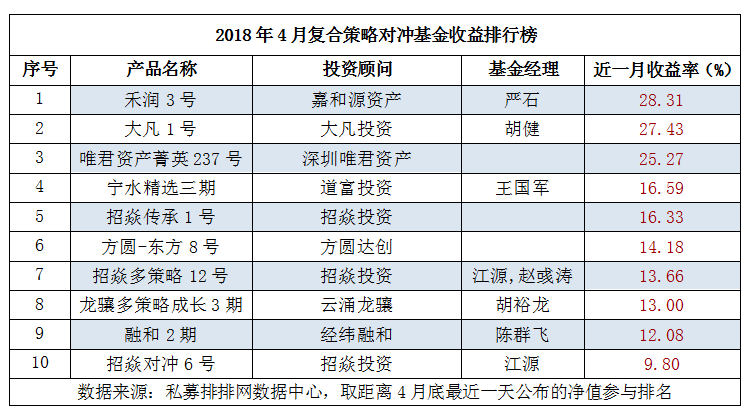 4月复合策略排行榜：三成产品正收益，“禾润3号”夺冠