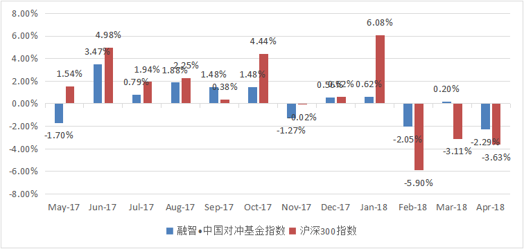 融智·中国对冲基金指数月度报告（2018年4月）