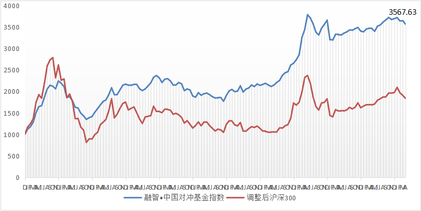 融智·中国对冲基金指数月度报告（2018年4月）