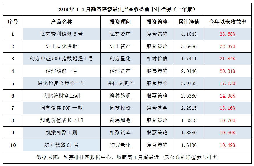 2018年1-4月私募基金最佳产品排行榜重磅出炉！