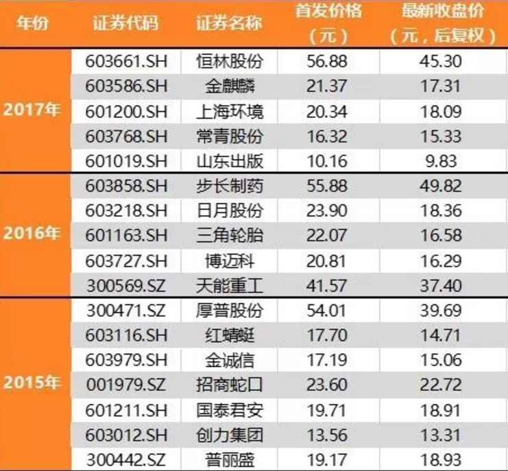 新股年报业绩“大变脸” 破发潮势不可挡