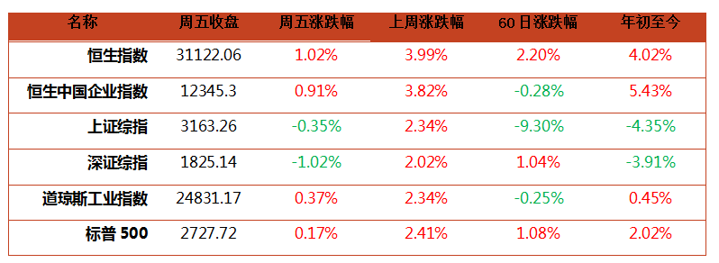 钜阵港股市场周报：短期关注 32000点附近的压力