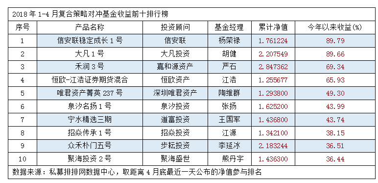 1-4月复合策略：信安联稳定成长1号夺冠，首尾相差悬殊