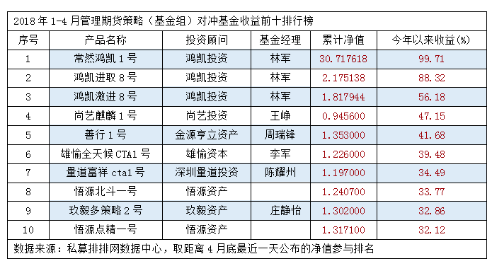 1-4月管理期货一马当先，鸿凯投资包揽冠亚季军成最大赢家