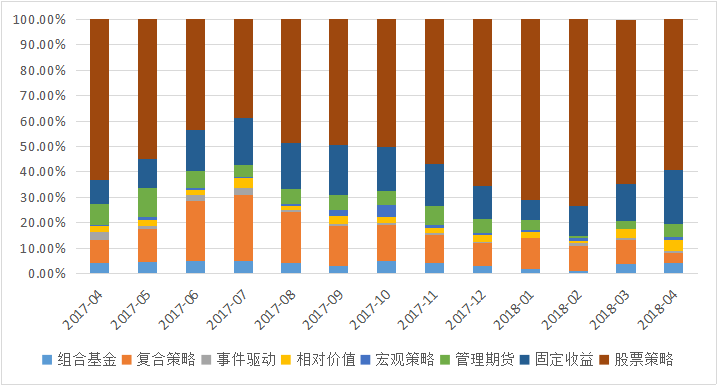 私募排排网-中国私募证券投资基金行业报告（2018年4月报）