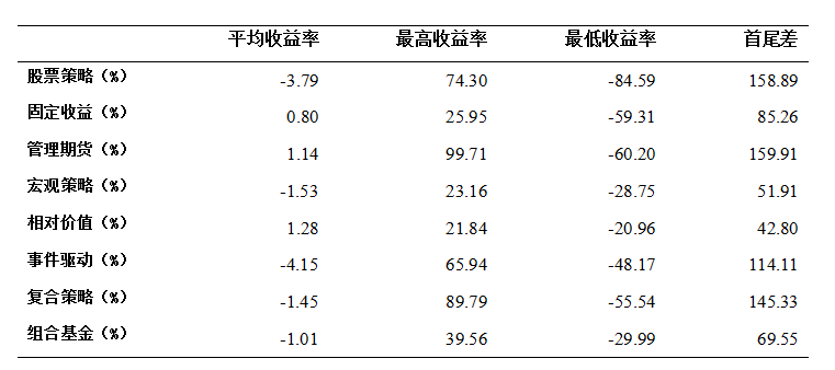 今年以来私募基金八大策略排行榜