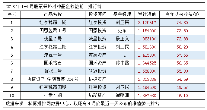 今年以来私募基金八大策略排行榜