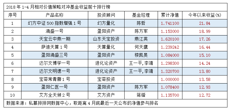 今年以来私募基金八大策略排行榜