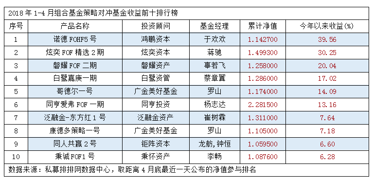 今年以来私募基金八大策略排行榜