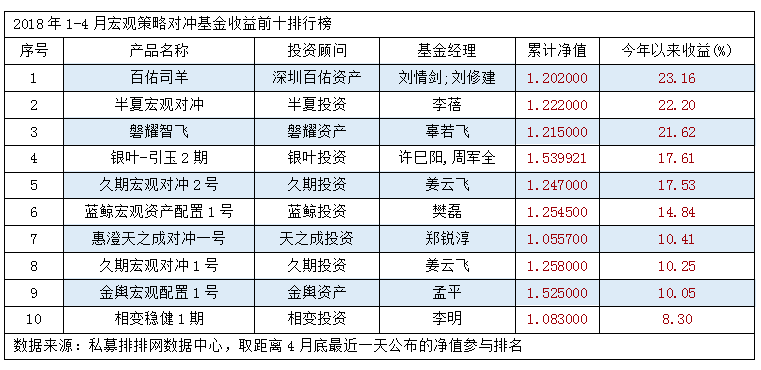 今年以来私募基金八大策略排行榜