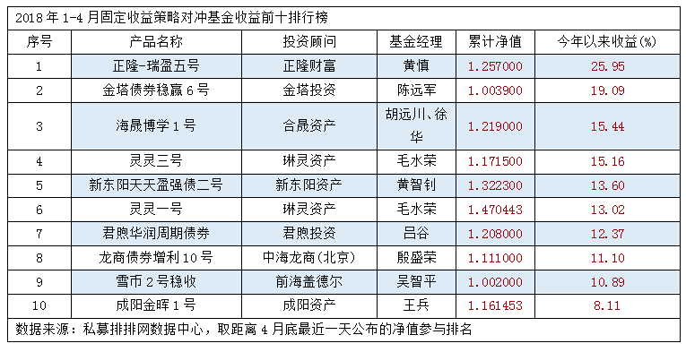 今年以来私募基金八大策略排行榜