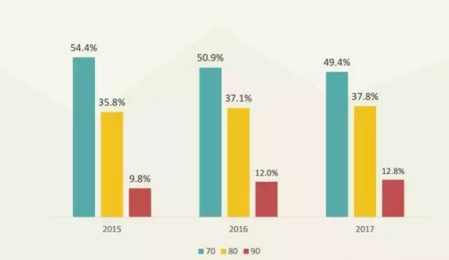 2年30万家商户，我总结了几条拿下6.1万亿消费市场的秘籍！