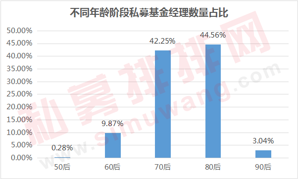 90后私募算什么，这些00后私募早已掌管百亿规模！