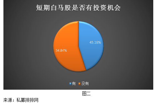 私募热点调查：超六成私募认为白马股处在底部空间