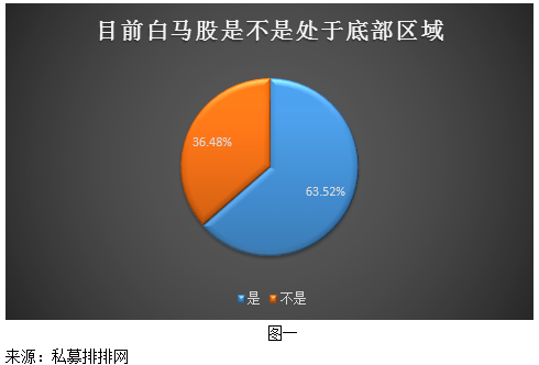 私募热点调查：超六成私募认为白马股处在底部空间