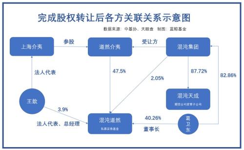 期货大佬葛卫东放弃私募牌照 控制权悄然完成转让