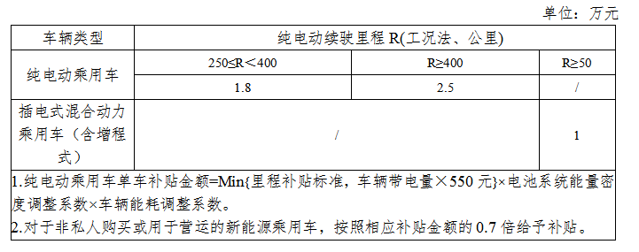 汽车行业大地震！新能源汽车补贴腰斩，燃料电池涨停成投资风口！