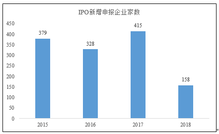 雷杰：呼吁新一届发审委大幅提高IPO过会率