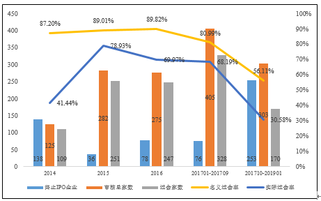 雷杰：呼吁新一届发审委大幅提高IPO过会率