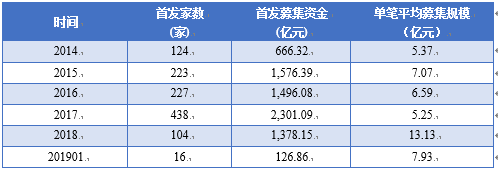 雷杰：呼吁新一届发审委大幅提高IPO过会率