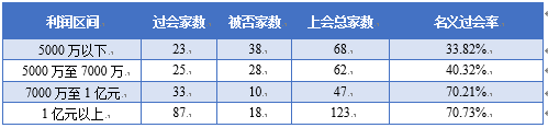 雷杰：呼吁新一届发审委大幅提高IPO过会率