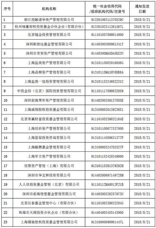 47家私募异常经营未提交专项法律意见书 被协会注