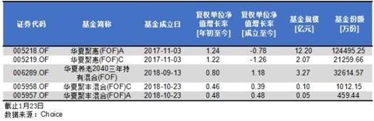 从热捧到“清盘警报”，华夏FOF为何上演资金“大逃亡”?