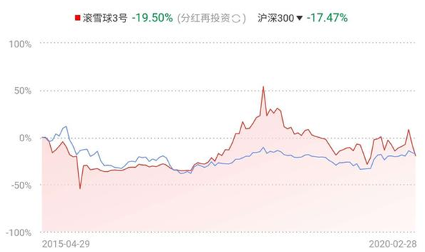 滚雪球投资业绩遭遇滑铁卢，超过九成产品今年收益为负