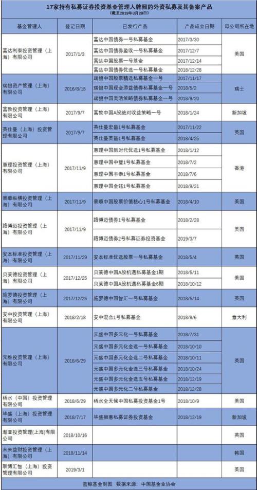 外资私募再下一城 已有两家外资私募获批投顾资格