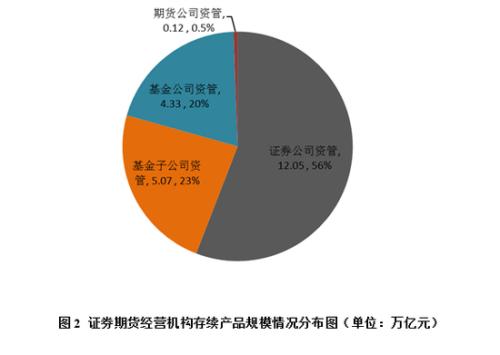 证券期货经营机构资管产品备案月报（2019年2月）