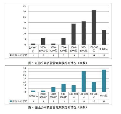 证券期货经营机构资管产品备案月报（2019年2月）